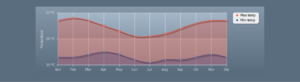 Gráfico de las condiciones climáticas en Tanzania y Zanzíbar