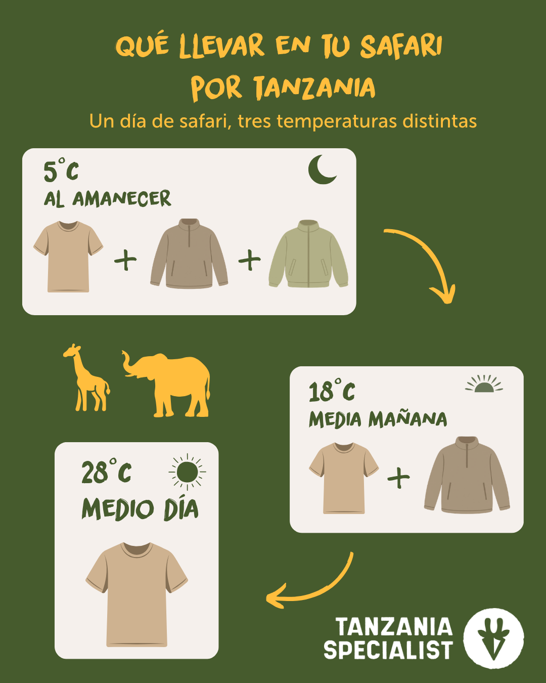 Qué llevar en un safari en Tanzania: viste en capas para temperaturas desde 5 °C por la mañana temprano hasta 18 °C a media mañana y 28 °C al mediodía.